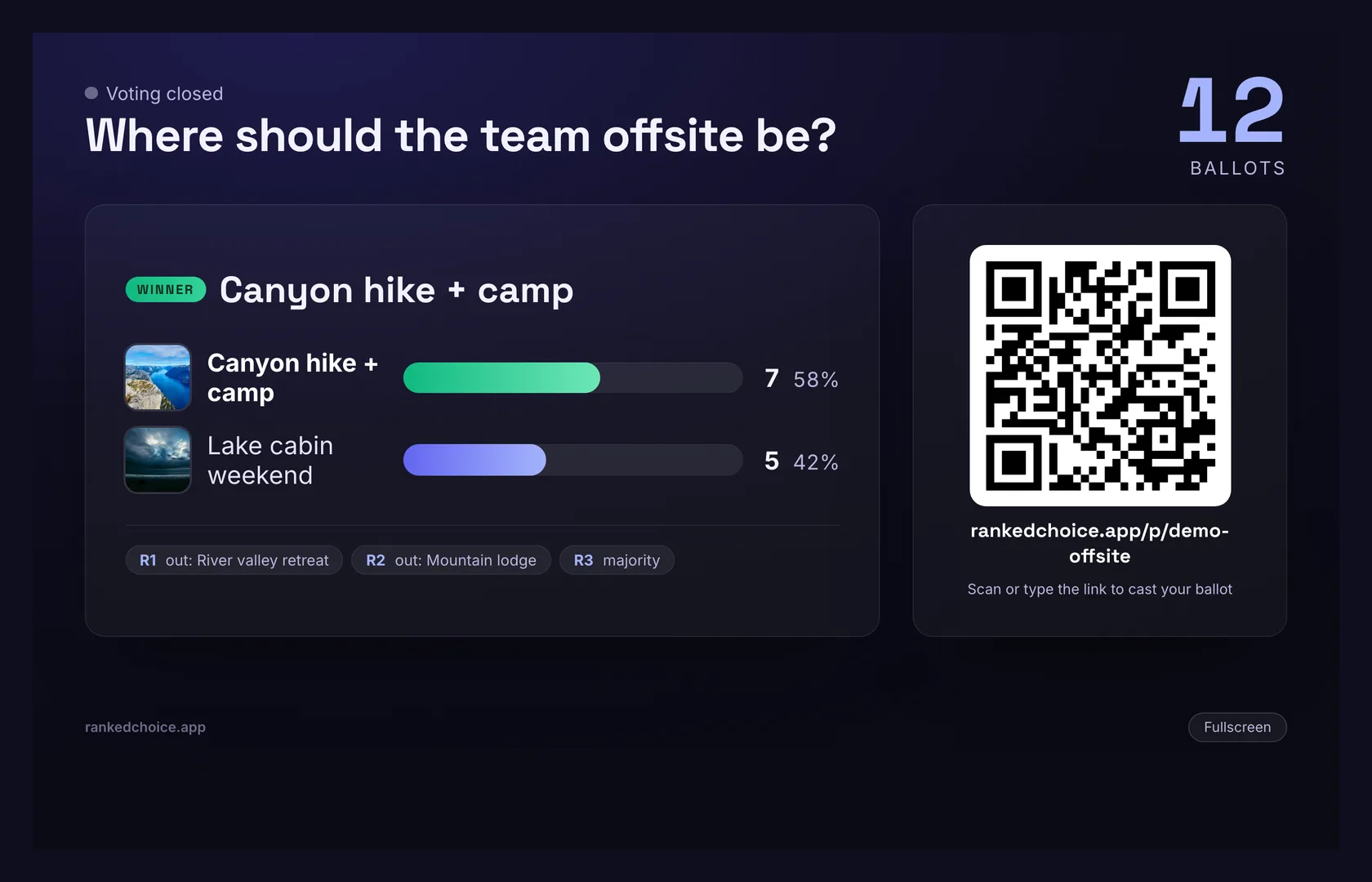 The live results wall: dark full-screen view with live standings, ballot count, and a QR code to vote